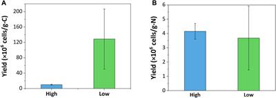 Resource availability governs polyhydroxyalkanoate (PHA) accumulation and diversity of methanotrophic enrichments from wetlands